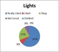 Lights Graph